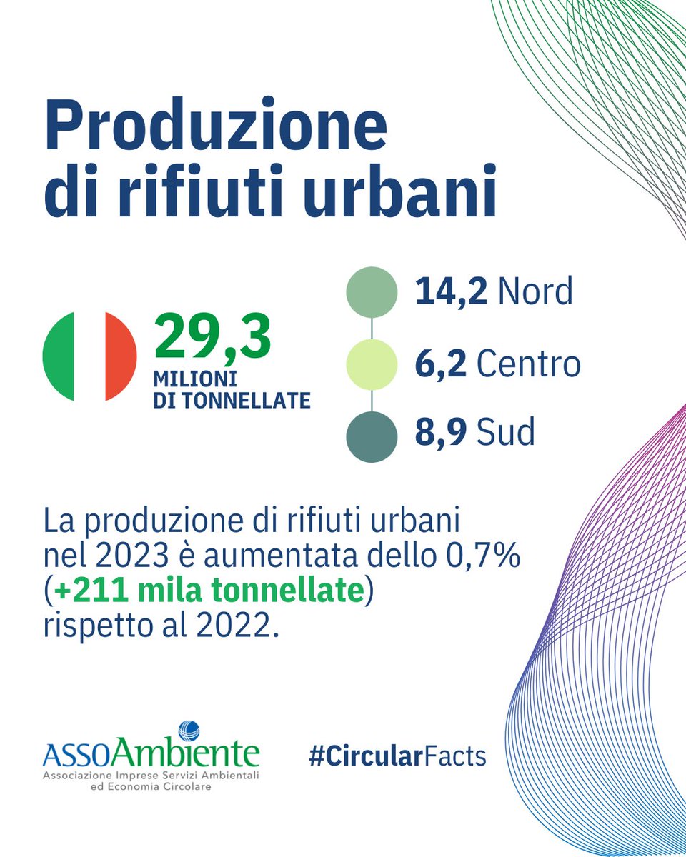 assoambiente's tweet photo. #CircularFact
Nel 2023, la produzione di rifiuti urbani ha raggiunto 29,3 milioni di tonnellate (+0,7% rispetto al 2022).
Un dato influenzato da nuove disposizioni normative, dinamiche economiche e contesti internazionali. https://t.co/146EbmX0XG