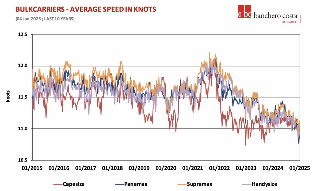 CHART OF THE DAY: Dry bulk doldrums see ships slow to levels not experienced for more than a decade. Our lead story splash247.com/amid-depressed…