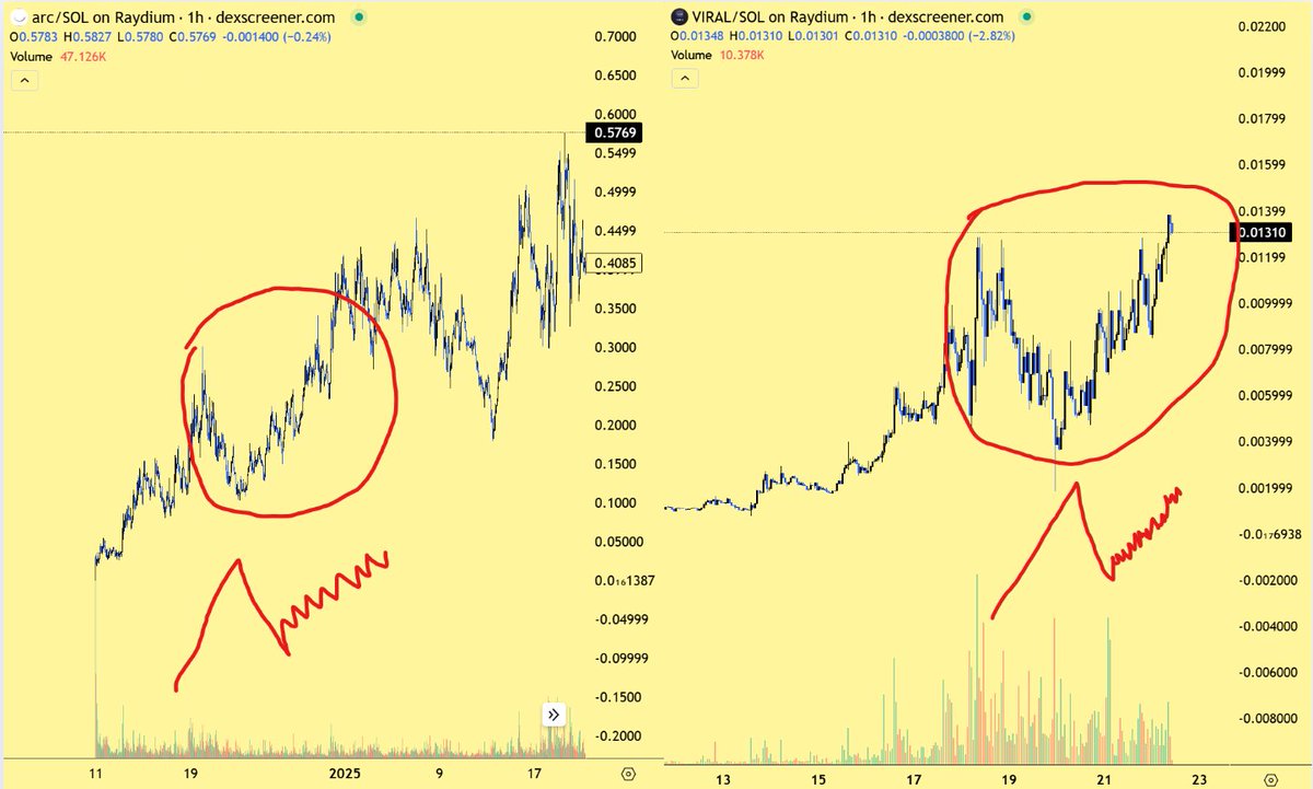 Congrats to 3x on $VIRAL.

I took some small profits (not even initials) while I was doing that I had an interesting thought:

$VIRAL reminds me a lot about $ARC.

Team:

• $ARC has a well-known team
• $VIRAL has MIT background in the team

Previous product:

• $ARC has built