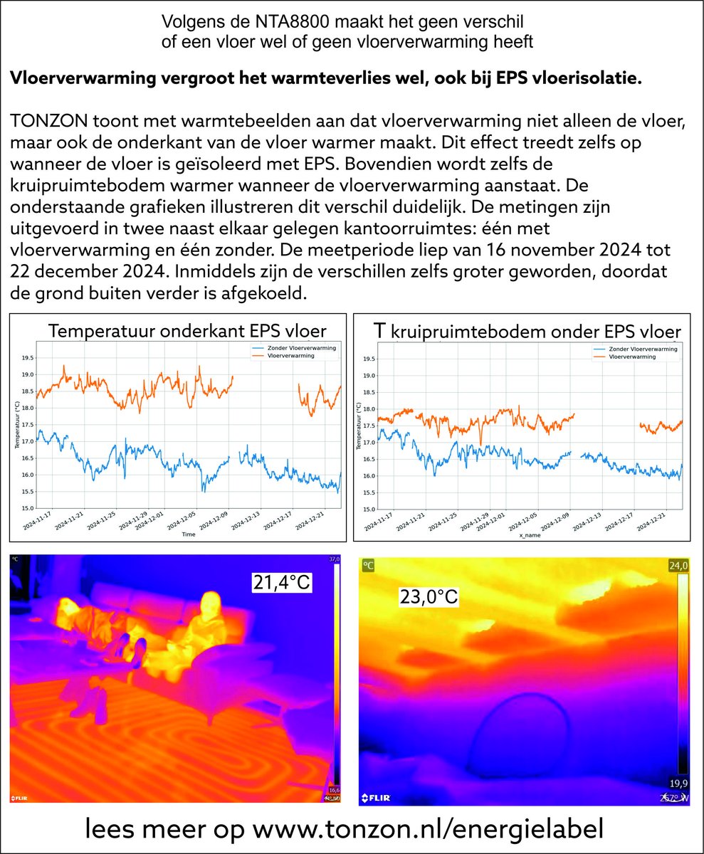 Netcongestie en astma-explosie door fouten in warmteverliesberekeningen. lees mijn column in Warmte365. Warmte365 - Waarom blijft vloerisolatie ondergewaardeerd in het energielabel?