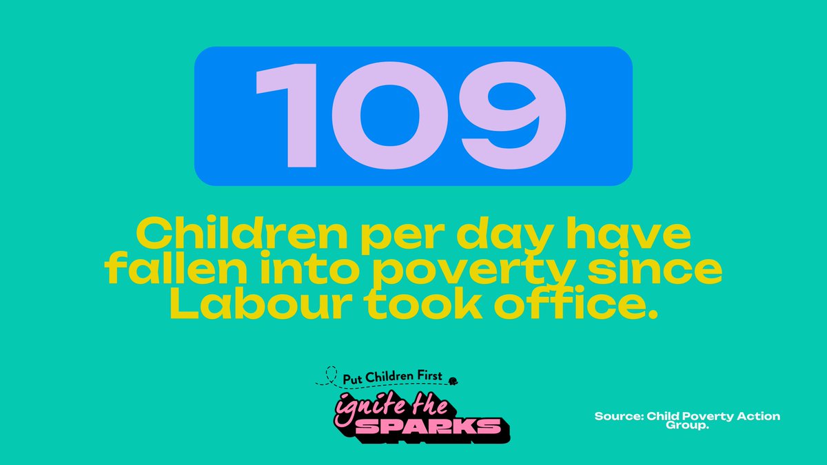 PutChildren1's tweet photo. Since Labour took office an average of 109 children per day have fallen into poverty.

The Government must follow the SNP and #PutChildrenFirst to scrap the two child-benefit cap when publishing their Child Poverty Strategy in the Spring.

#FutureForEveryChild
#HealthEquality https://t.co/xnPGQiq7iU