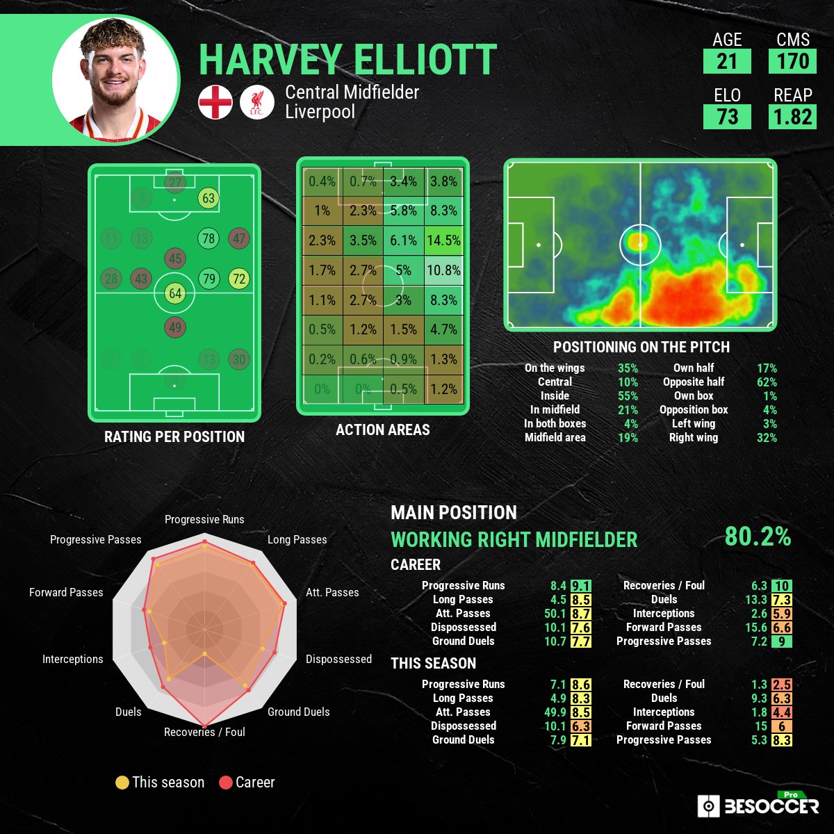 💪Liverpool wins against Lille and keeps undefeatable in <a href="/ChampionsLeague/">UEFA Champions League</a>!

⚽️ Harvey Elliott scored the winner and, after this great performance, he is requiring more minutes.

#LFC #ChampionsLeague #UCL