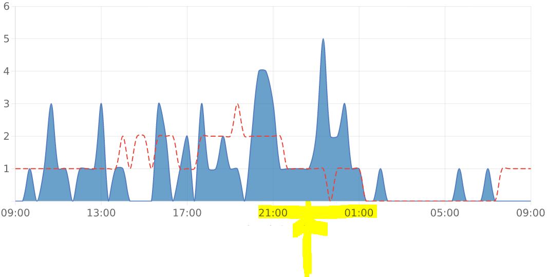 Sergej_Ivanov's tweet image. Danke. Offensichtlich gab es gestern am späteren Abend in Ihrem #Vodafone / #UnityMedia #TV #Netz #Verbindungsprobleme von denen auch mein Anschluß betroffen war. 
Heute läuft es - bislang - wieder.

gibteseinestorung.de/status/unityme…