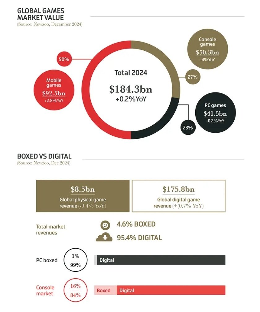 Arlan360oficial's tweet photo. Es impresionante el crecimiento del Pc Gaming. Una sola plataforma (PC) casi iguala en ingresos a los tres fabricantes de consolas JUNTOS. https://t.co/ivxGws7srk