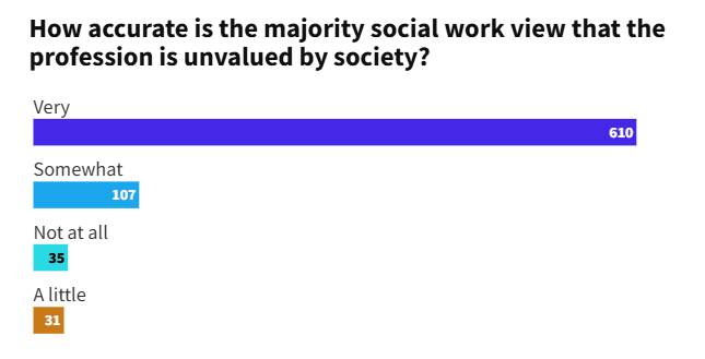 Joe Hanley ⏹️ (@joeehanley) on Twitter photo Disappointing to see these new findings from <a href="/CommunityCare/">Community Care</a> - shows how engrained this negative public perception belief is amongst social workers. Not surprising with it so consistently rammed down our throats by media/policy networks (without evidence).
communitycare.co.uk/2025/01/21/soc… Disappointing to see these new findings from <a href="/CommunityCare/">Community Care</a> - shows how engrained this negative public perception belief is amongst social workers. Not surprising with it so consistently rammed down our throats by media/policy networks (without evidence).
communitycare.co.uk/2025/01/21/soc…