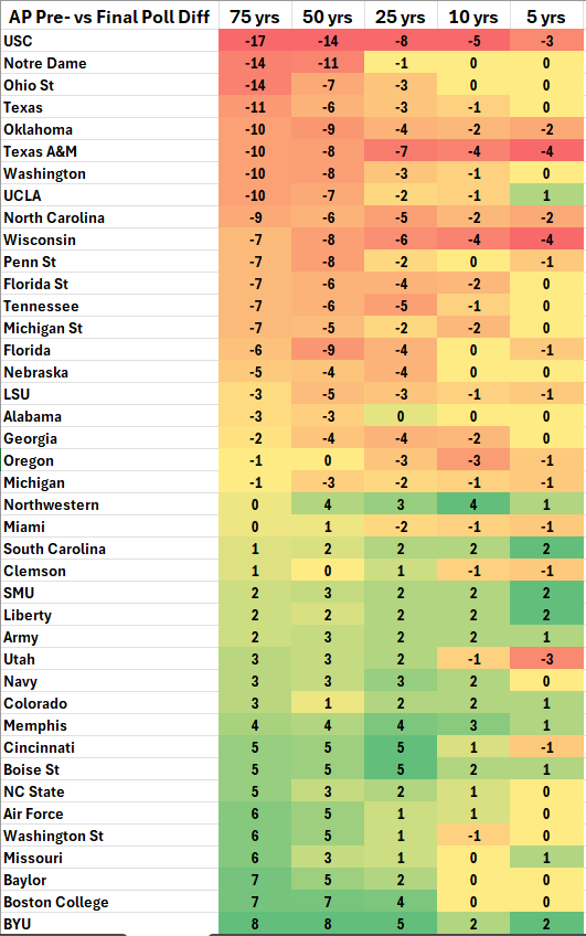 jjfuller72's tweet image. USC is the most overrated team and BYU is the most underrated team in AP poll history.

Since the AP poll began preseason rankings in 1950, USC has had 17 more preseason than final rankings. Notre Dame and Ohio State were tied for second with 14 each.

Conversely, BYU started in…