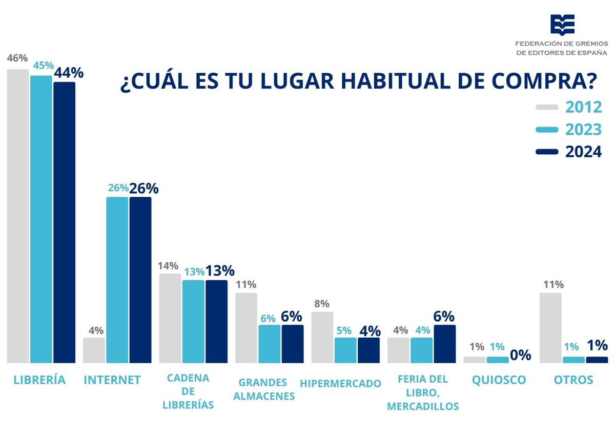 📚 El lugar habitual de compra de los libros en papel en España sigue siendo, un año más, las librerías (44%) seguido por internet (26%). #BarómetrodeHábitosdeLectura2024