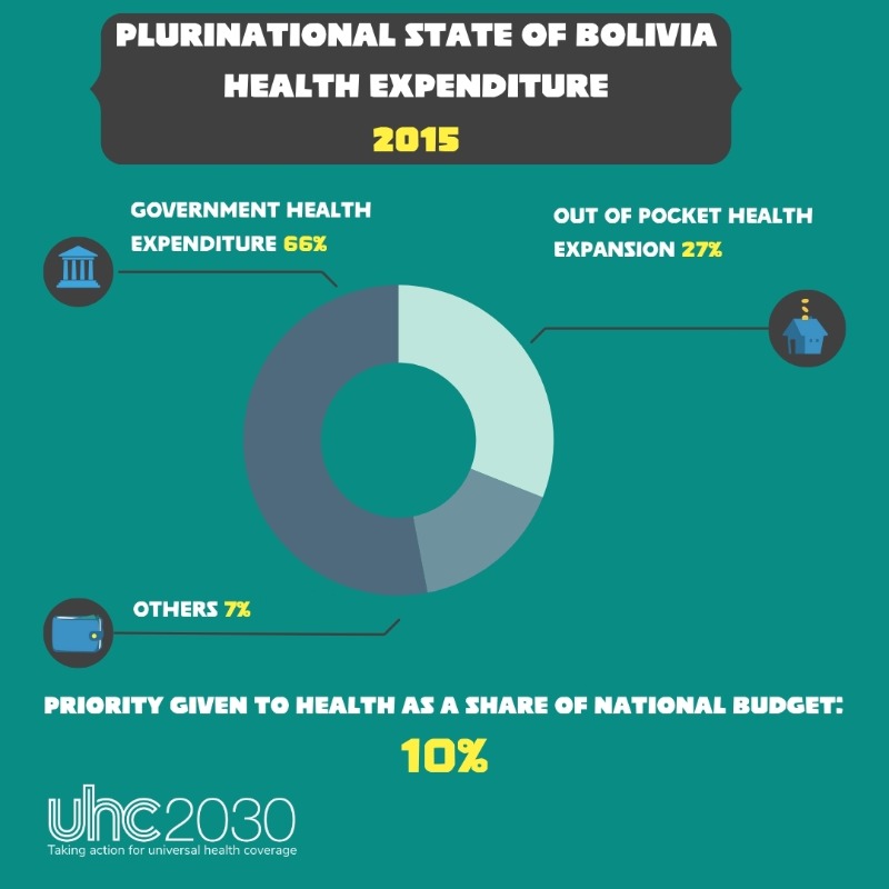 UHC2030's tweet photo. In the Plurinational State of Bolivia, progress toward #UHC between 2015 and 2022 showed how investments in health can break financial barriers. As a result, the country made healthcare more affordable for those who needed it most. #FinancialProtection101 https://t.co/q3DQjUjAlt
