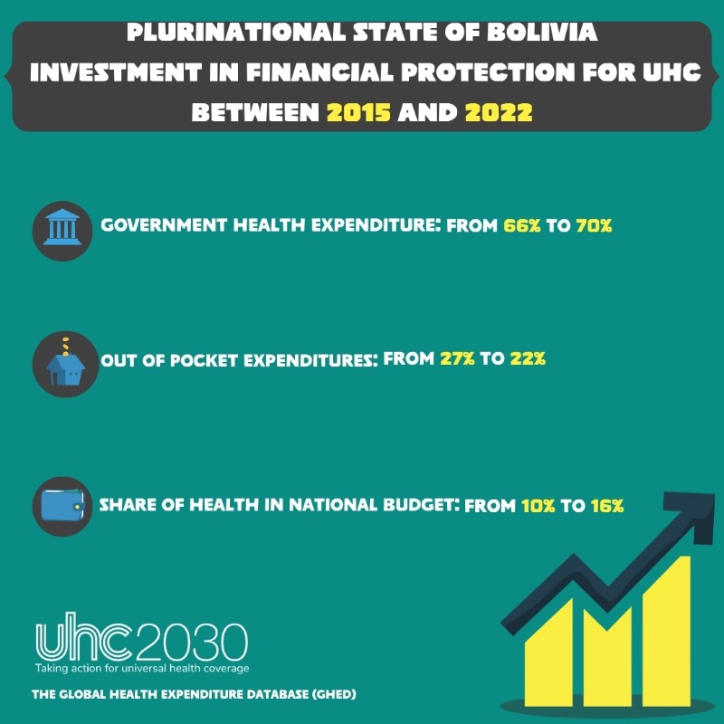 UHC2030's tweet photo. In the Plurinational State of Bolivia, progress toward #UHC between 2015 and 2022 showed how investments in health can break financial barriers. As a result, the country made healthcare more affordable for those who needed it most. #FinancialProtection101 https://t.co/q3DQjUjAlt