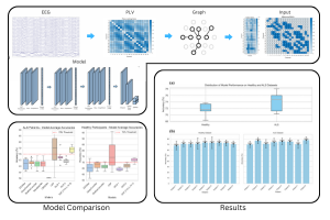 elspub's tweet image. Thrilled to share this #Article paper of Journal #Neuroelectronics! 
📜 Advancing #EEG classification for #neurodegenerative conditions using BCI: a #graph attention approach with phase synchrony
🔎 By Patel R, Zhu Z, Bryson B, Carlson T, Jiang D, et al.
🏫 @ucl