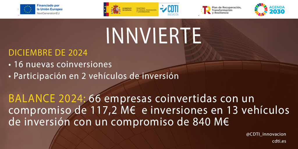 CDTI_innovacion's tweet photo. 💶El CDTI Innovación destina en diciembre cerca de 171M€ a 16 nuevas #coinversiones en #CapitalRiesgo y 2 vehículos de inversión 

🤝Desde enero de 2024 el CDTI, a través de #Innvierte, ha cerrado rondas de coinversión en 66 #empresas con un compromiso de 117,2M€ e #inversiones en 13 vehículos de inversión con un compromiso de 840M€

🗓️A partir del 7-FEB se pausará la posibilidad de aceptar propuestas de coinversión en nuevas compañías debido a la estructuración y ajuste de la política de inversiones que desarrollará #Innvierte en 2025, manteniendo abierta la opción de inversiones estratégicas

Más información ➡️ https://t.co/ERTcbdTIsw

#AyudandoCrearFuturo #AyudasCDTI #FondosEuropeos #MRR