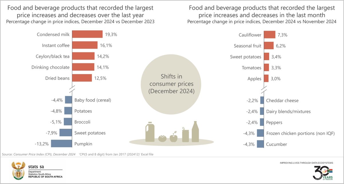 #ZAinflation || Instant coffee, black tea and drinking chocolate recorded sharp price increases in the 12 months to December.

Read more on the latest #inflation figures here: statssa.gov.za/?p=17968

#StatsSA #ZACPI #GovZAupdates