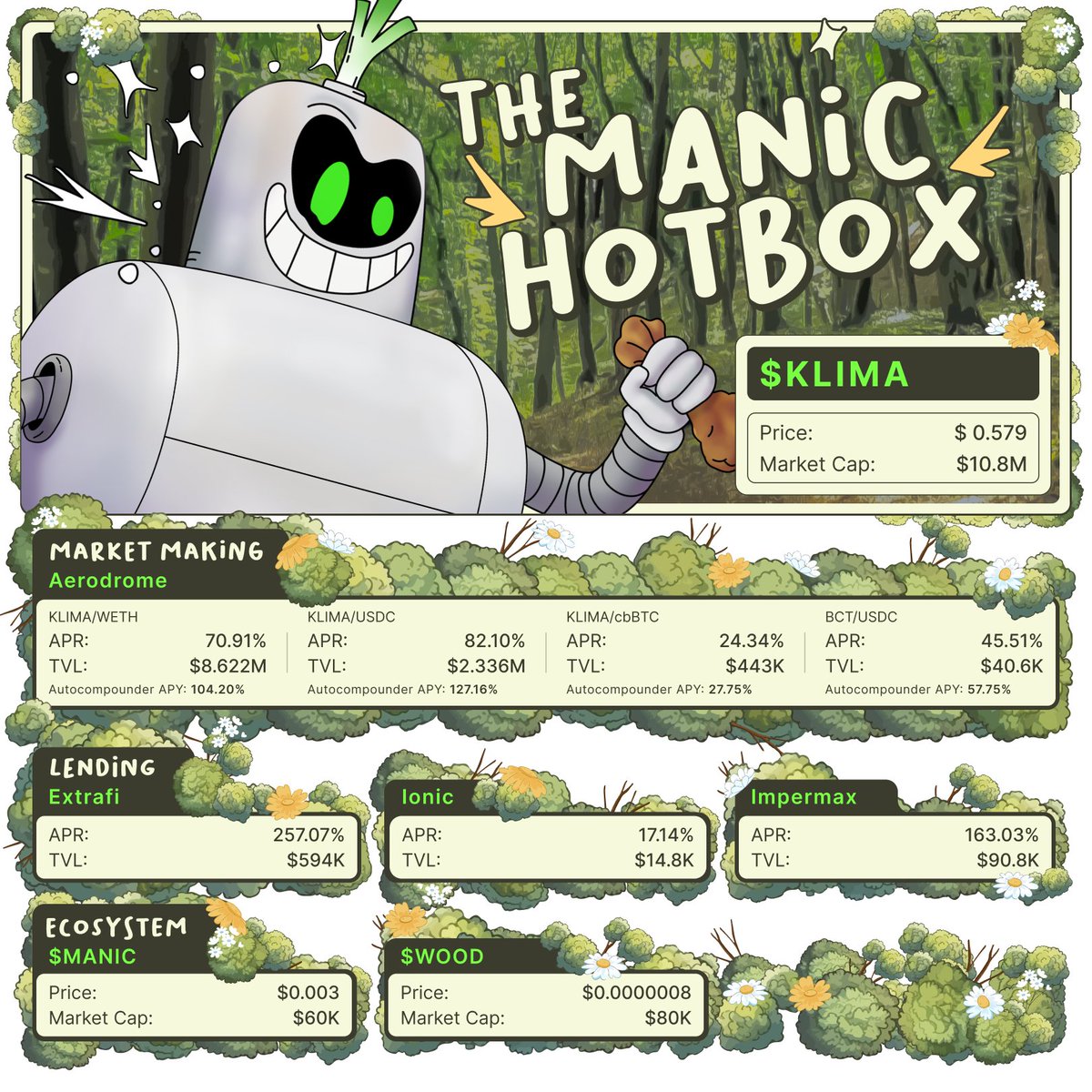 ManicPlanter's tweet image. This week’s Manic Hotbox is bursting with juicy yields!

Top highlights for the bold Seeders:
🌱127.16% APY on KLIMA/USDC and 104.20% APY on KLIMA/WETH green autocompounder @KlimaDAO 
🌱257.07% lending APR on @ExtraFi_io
🌱163.03% lending APR on @ImpermaxFinance 

The garden is…