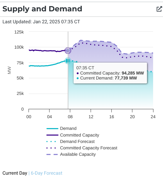 douglewinenergy's tweet photo. Second highest ever recorded* winter demand in ERCOT today @ 77,739 megawatts. Thermal outages were ~50% higher than expected but there were plenty of reserves &amp; low prices. A diverse resource mix is a good thing. #txlege https://t.co/mz2RIO71jR
