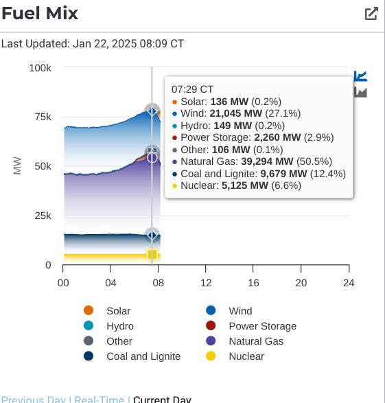 douglewinenergy's tweet photo. Second highest ever recorded* winter demand in ERCOT today @ 77,739 megawatts. Thermal outages were ~50% higher than expected but there were plenty of reserves &amp; low prices. A diverse resource mix is a good thing. #txlege https://t.co/mz2RIO71jR