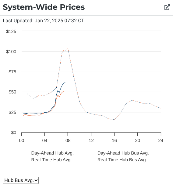 douglewinenergy's tweet photo. Second highest ever recorded* winter demand in ERCOT today @ 77,739 megawatts. Thermal outages were ~50% higher than expected but there were plenty of reserves &amp; low prices. A diverse resource mix is a good thing. #txlege https://t.co/mz2RIO71jR