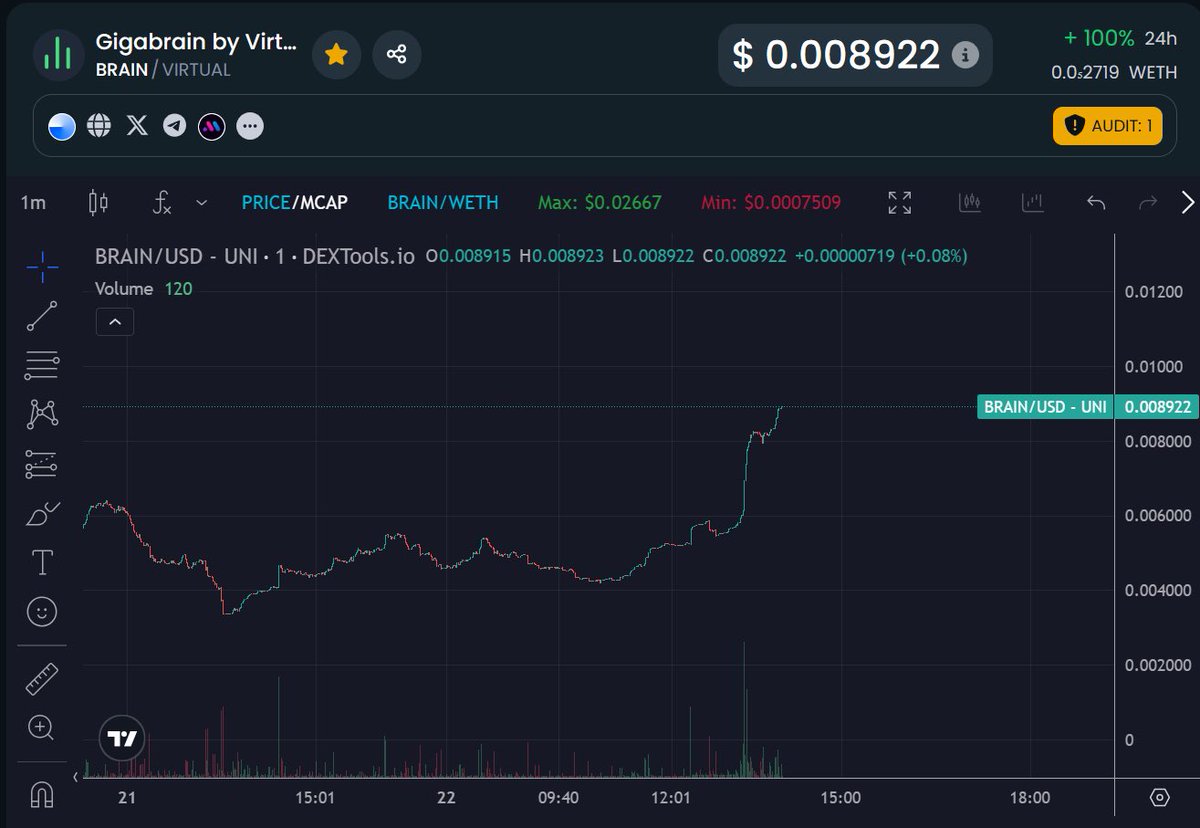 based_elnen's tweet photo. $BRAIN pumping big time love to see that fam! 😎

Already up 3x from the dip I shared yesterday in my private below 3M.

Lets cook the next sendor!

@GigabrainGG @gigabrain_agent https://t.co/bASq7xwLJH