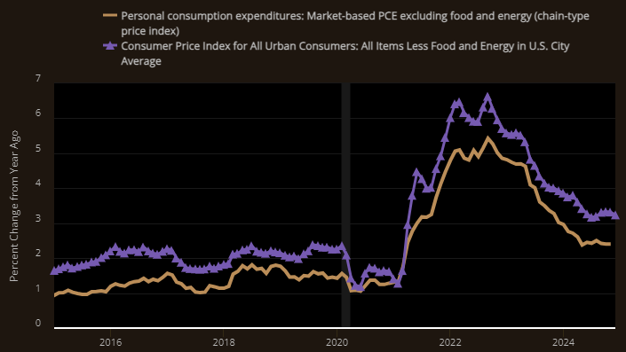 quantillion_eu's tweet image. Next, we have some updates on inflation. While the Fed’s preferred market-based PCE suggests stability, the rebound in acyclical PCE—which the Fed has limited influence over—signals potential upside risks to inflation.

#US #marketbased #pce #fredstlouisfedorg