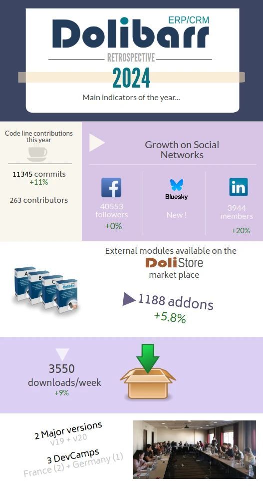 Discover the main indicator of Dolibarr in 2024!

#dolibarr #year2024