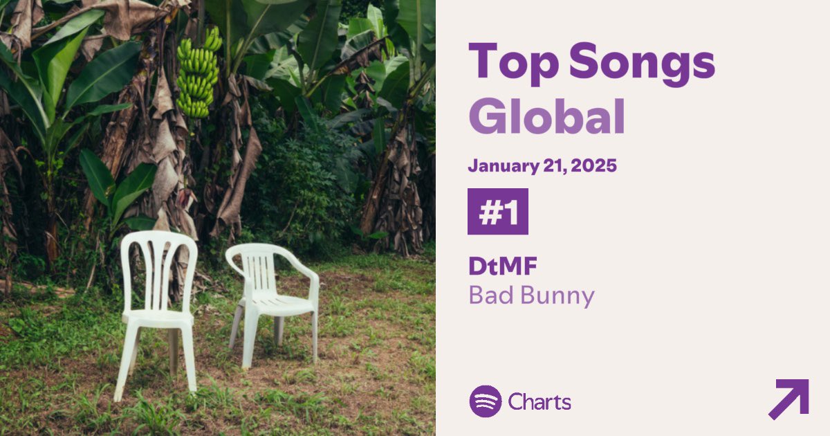AccessBadBunny's tweet photo. Bad Bunny’s “DtMF” remains at #1 on the Spotify Global Chart with over 11.5 million streams. It has spent 11 days at #1. 🌎 https://t.co/3pjwbN3U1S