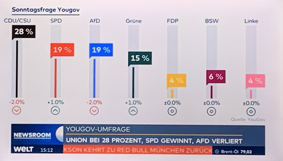 Der_Ingenieur_'s tweet photo. #AlicefuerDeutschland
Sagenhafte Umfrage-Werte für A.#Weidel: 4xmehr Zustimmung als #Schitz.
Einheitspartei CDU|SPD|Gruene hat immer noch die Mehrheit mit 62%, @AfD nur noch 19%
Wie kann das sein? Nach allem, was die Sozialisten uns schon angetan haben? Es wird ein #Weiterso https://t.co/zIG1uMzBeX