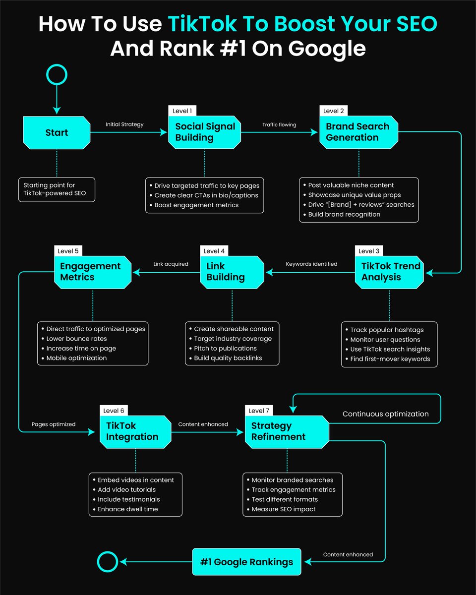 TikTok is pretty cool. SEO is undeniably powerful. But combining the two? That’s how you add $90,000/month to your business in 2025. Here’s the exact roadmap with no steps left out to turn TikTok traffic into massive revenue. 

Also if you're interested in a case study RT this