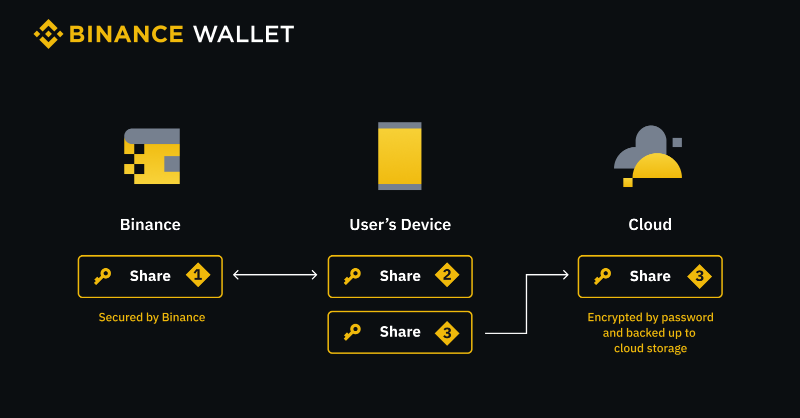 BinanceWallet's tweet photo. 🔐 Reminder: The #Binance Keyless Wallet keeps your assets secure with our innovative tech - no seed phrases needed! 
Your keys are safely split across multiple locations for added protection.

Simple. Secure. Rewarding. 🚀  Learn more 👇