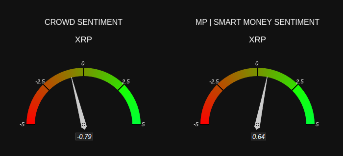 MarketProphit's tweet photo. $XRP Sentiment 

CROWD = Bearish 🟥
MP | #SmartMoney = Bullish 🟩 

#Ripple
Check out sentiment and other crypto stats at https://t.co/HQDyBNuzek

#Crypto #Marketprophit https://t.co/9fRe5SrpIB