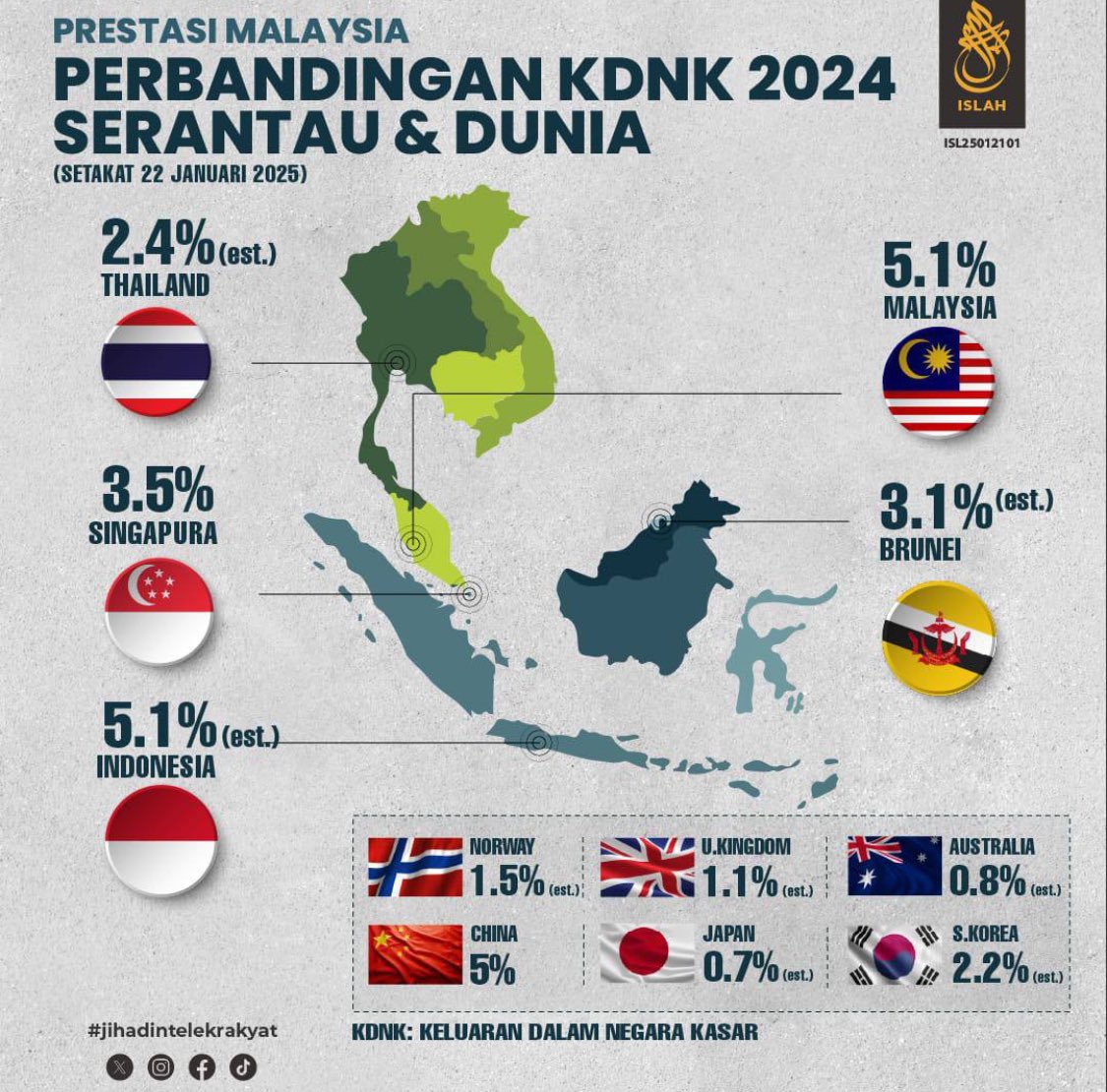 amer7211's tweet photo. Mengapa @anwaribrahim pernah mendapat anugerah

📌 Menteri Kewangan Top 4 Dunia 1993?
📌 Menteri Kewangan Terbaik Asia 1996?
📌 Asian of the Year 1998?

Lihat bagaimana KDNK negara antara yang terbaik dalam rantau ini dan dunia untuk tahun 2024 tatkala ekonomi dunia yang tidak menentu.

“Sekiranya Menteri Kewangan boleh dijual/dipindahkan seperti pemain bola sepak, saya rasa beberapa negara yang lebih besar sanggup membayar dengan harga yang tinggi untuk mendapatkan Anwar Ibrahim”, Margaret Thatcher, Mantan PM Britain.

Make Malaysia Great Again! 😁