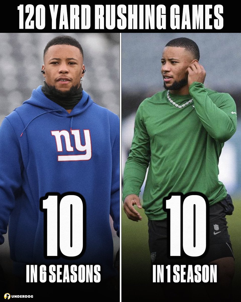 Saquon Barkley has rushed for 120 yards 10 times this season.

He rushed for 120 yards just 10x in 6 years with the Giants.