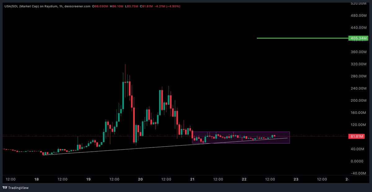 DonWedge's tweet image. $USA seems ready to breakout from accumulation box