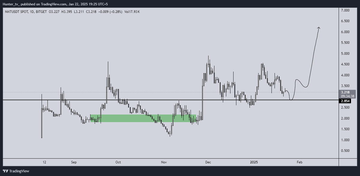 Hash_tradez's tweet photo. $NMT -- Update
It can be one of a good #lowcapgems . It is an #AI coin and chinese community is behind it. Project is looking solid as well as the chart.
#netmind #Bitcoin2025 #CRYPTO #Altseason #altseason25 #Bullrun2025 https://t.co/tY8rWMhTqh