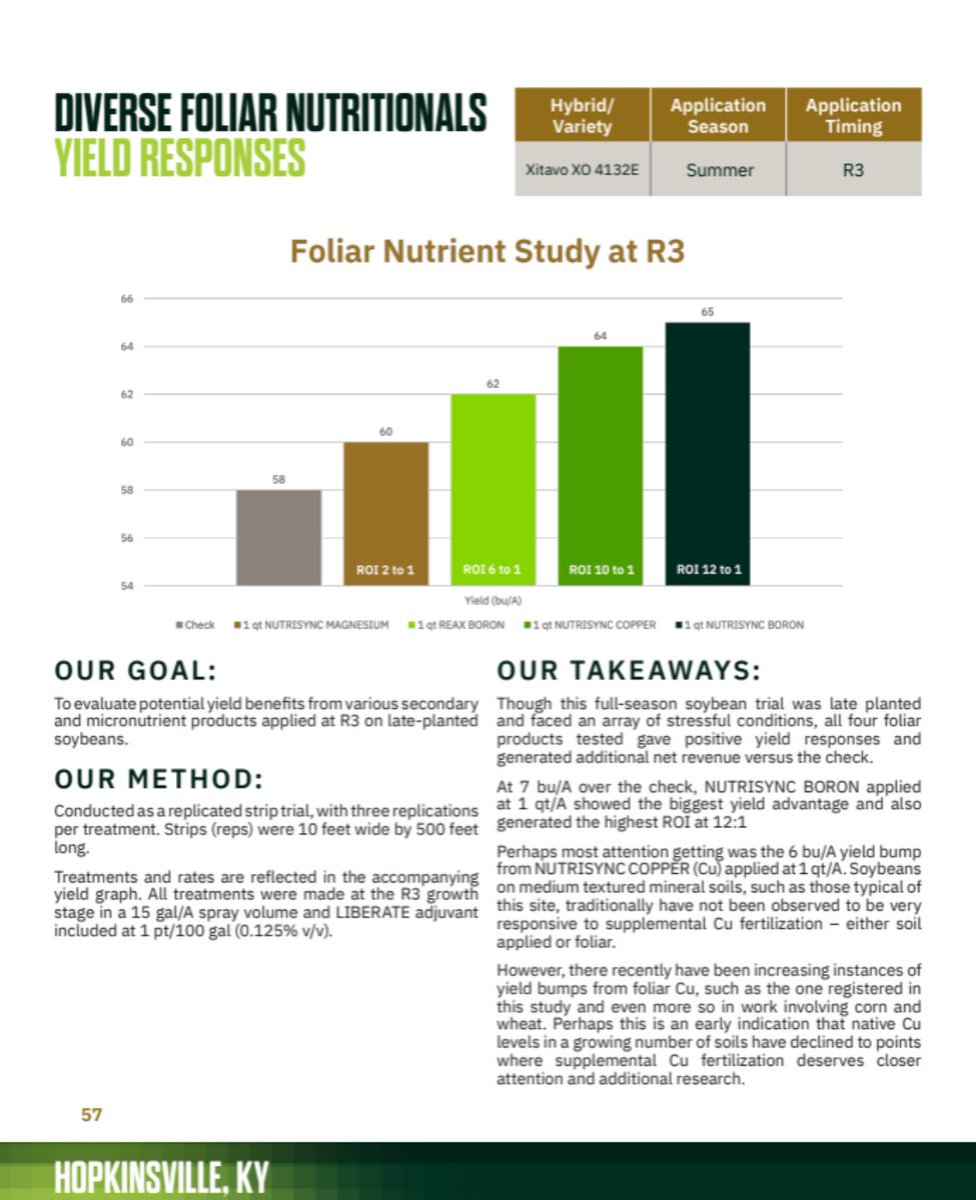 morganfarms2012's tweet photo. Let’s take a look today at this diverse foliar nutritional yield response in soybeans. #futureoffarming #mnfarmer #medfordmn #soybeanfarmer #nutrienagsolutions https://t.co/UUI06xM4P6