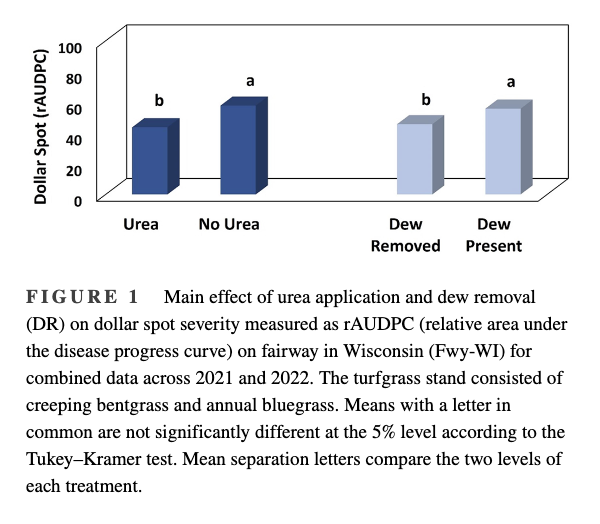 Paul Koch (@plkoch2) on Twitter photo More research out today, this time on cultural practices for dollar spot control. N fert and dew removal saw the biggest reductions, but stacking multiple practices still didn't give acceptable control. <a href="/F_Shahoveisi/">Fereshteh Shahoveisi</a> <a href="/iTweetTurf/">John Kaminski, Ph.D.</a> <a href="/Turfpigments/">Ed Nangle</a> <a href="/VTTurfPath/">David McCall</a>
doi.org/10.1002/its2.1… More research out today, this time on cultural practices for dollar spot control. N fert and dew removal saw the biggest reductions, but stacking multiple practices still didn't give acceptable control. <a href="/F_Shahoveisi/">Fereshteh Shahoveisi</a> <a href="/iTweetTurf/">John Kaminski, Ph.D.</a> <a href="/Turfpigments/">Ed Nangle</a> <a href="/VTTurfPath/">David McCall</a>
doi.org/10.1002/its2.1…