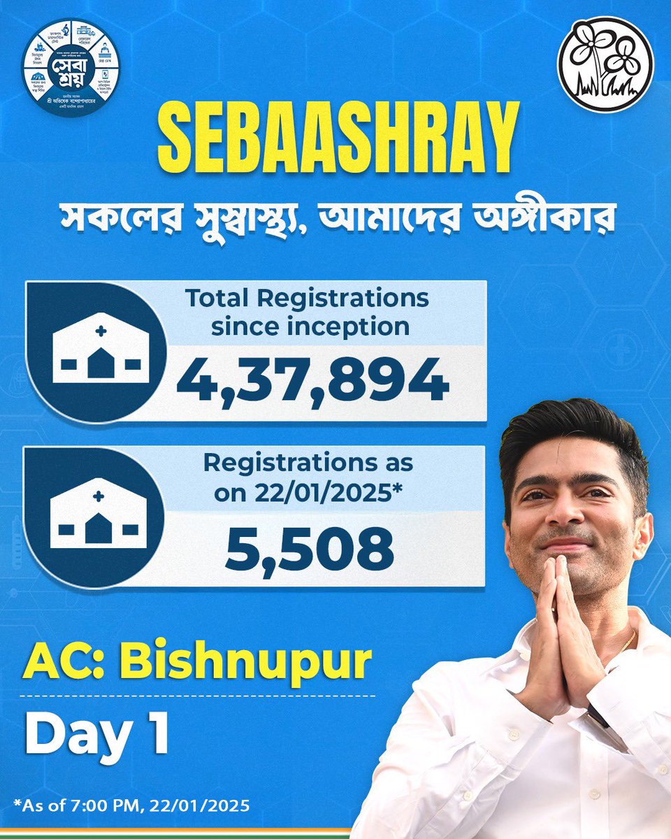 After creating ripples of change in Diamond Harbour and Falta, #Sebaashray has now embarked on its journey in Bishnupur with UNMATCHED ENERGY and PURPOSE.

👉 Since its inception, 4,37,894 INDIVIDUALS have been benefitted.

👉 On Day 21, the 47 HEALTH CAMPS in Bishnupur AC served