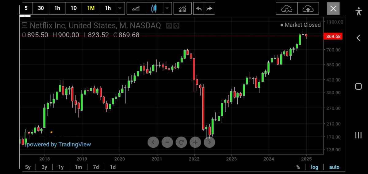 AlgoBoffin's tweet image. Called Netflix a strong buy at its bottom of $200, after a 70% correction from its 2021 ATH. The result? 500% returns in just 2-3 years - effortless gains without any fear on investment. #StockMarket #InvestmentSuccess