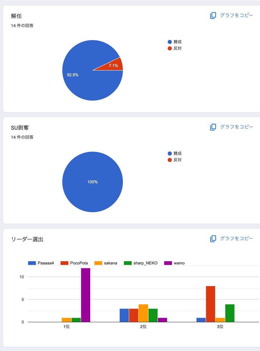 vcborn_support's tweet photo. 今日決まったこと
1. 管理者規約第十条一項に基づいてpnuts2872ykrはリーダーを解任されました。（SU権限剥奪は本来なら行いますが、本人不在によりできません）
2. 管理者規約第十条二項に基づいてwamoがリーダーとなります。
3. 管理者規約第十一条に基づき、VCbornを解散します。 https://t.co/1FP99FYoEt