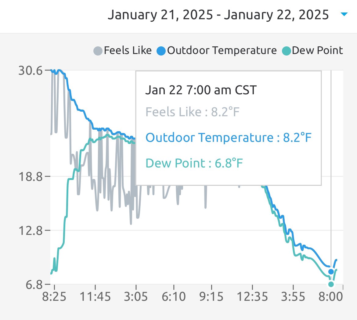 MarcD_Anderson's tweet image. Bottomed out at 8.2 degrees this morning in Foley, near Magnolia Springs. Brr… 🥶 @NWSMobile @spann #alwx