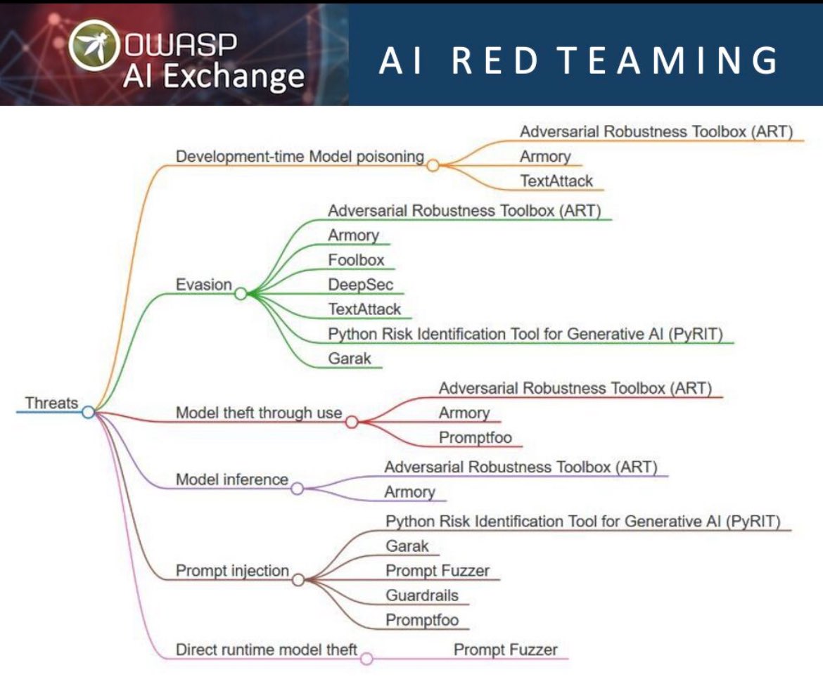 New Red Teaming section for AI and GenAI by OWASP® Foundation 

owaspai.org/docs/5_testing…

✍️ Behnaz Karimi, Yuvaraj Govindarajulu, Rajiv Bahl, Nina S, Rob van der Veer, and Dan S.