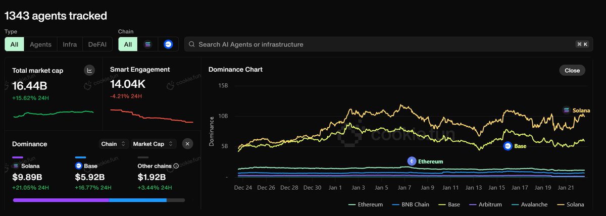 Solana is outperforming Base when it comes to AI Agents 🚀

Fantastic news for $MAX, the #Virtual of Solana 🤖

Reminder : It's now listed on Binance Alpha 🪙

Solana is THE place to be, $MAX is THE project to watch 👀

Billions are in the making, don’t sleep on this! 💰