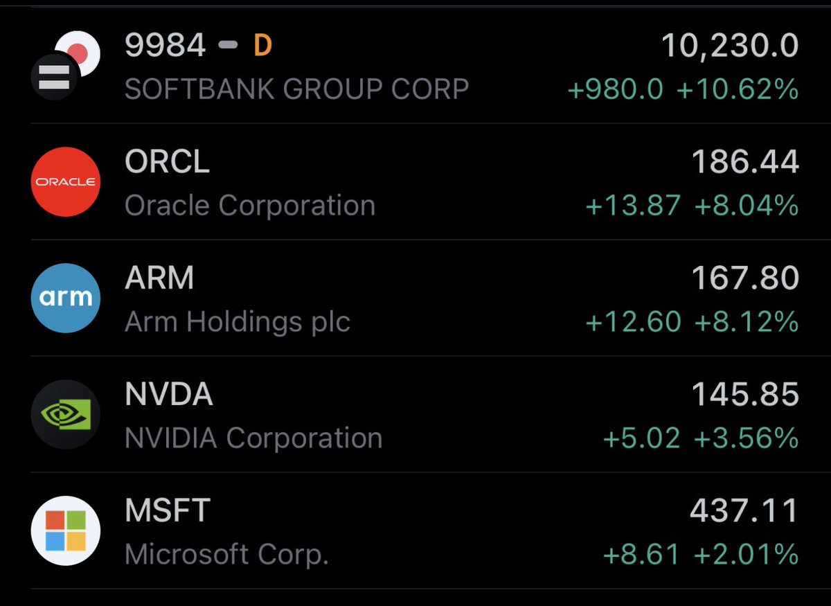 longtunman's tweet photo. วันนี้ หุ้นกลุ่ม AI ที่อยู่ในโปรเจกต์ Stargate บวกแรงยกกลุ่ม
ทั้ง Nvidia, Oracle, Microsoft, Arm, SoftBank 

โดย Stargate Project เป็นโครงการ AI ขนาดยักษ์ มูลค่าการลงทุน 5 แสนล้านดอลลาร์สหรัฐ (ประมาณ 17 ล้านล้านบาท มูลค่าเทียบเท่า GDP ไทยทั้งประเทศ) เพื่อสร้างโครงสร้างพื้นฐาน AI ในสหรัฐฯ ภายใน 4 ปี

เป้าหมายของโครงการคือ การเสริมความเป็นผู้นำของสหรัฐฯ ในด้าน AI และสร้างงานให้คนอเมริกันหลายแสนตำแหน่ง

ซึ่งคาดว่าโปรเจกต์ จะส่งผลดีต่อเศรษฐกิจโลก และสนับสนุนการฟื้นฟูอุตสาหกรรมในสหรัฐฯ และเสริมสร้างความมั่นคงทางยุทธศาสตร์ของประเทศ

เบื้องต้นโปรเจกต์นี้ มีผู้ลงทุนหลัก ๆ ได้แก่ SoftBank, OpenAI, Oracle และ MGX

โดย SoftBank รับผิดชอบด้านการเงิน
OpenAI รับผิดชอบด้านการดำเนินงาน
Masayoshi Son เป็นประธานโครงการ

อีกทั้งมีพันธมิตรบริษัทเทคโนโลยีอื่น ๆ เช่น Arm, Microsoft, NVIDIA มาเข้าร่วมในโครงการ เพื่อแบ่งปันเทคโนโลยีด้วย..