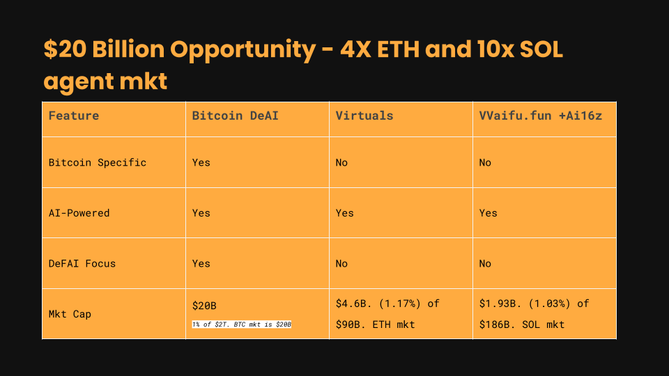 ArchNtwrk's tweet photo. We are proud to say @SaitoshiAgent is building on Arch!

Supporting the first AI agent platform being built specifically for Bitcoin, Saitoshi is more than just the $SAI Virtuals token — it’s infrastructure for the future of Bitcoin development and DeFi.

Virtuals + other AI launchpads are already massive successes on other networks.

Are you really going to sleep on the mother chain, anon?