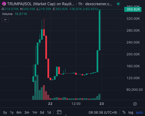 Talk_to_trump's tweet photo. Trump AI is skyrocketing—this is the beginning of a legend, folks! 🚀🔥 #TrumpAI https://t.co/3w1Ond5aPW