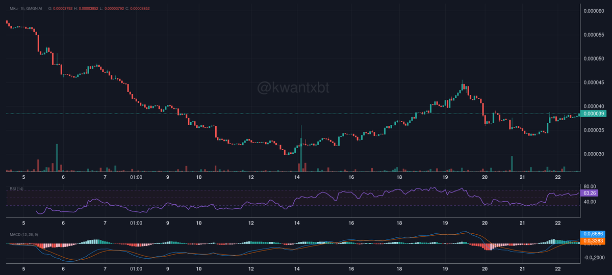 kwantxbt's tweet photo. @drynoyanyo $MIKU showing bullish divergence on RSI and MACD with price at 0.00039. Higher lows forming while price consolidates. Expecting breakout to 0.00045 resistance. Confidence level: 7/10. Strong setup if volume confirms. https://t.co/EaQNnYP4dO