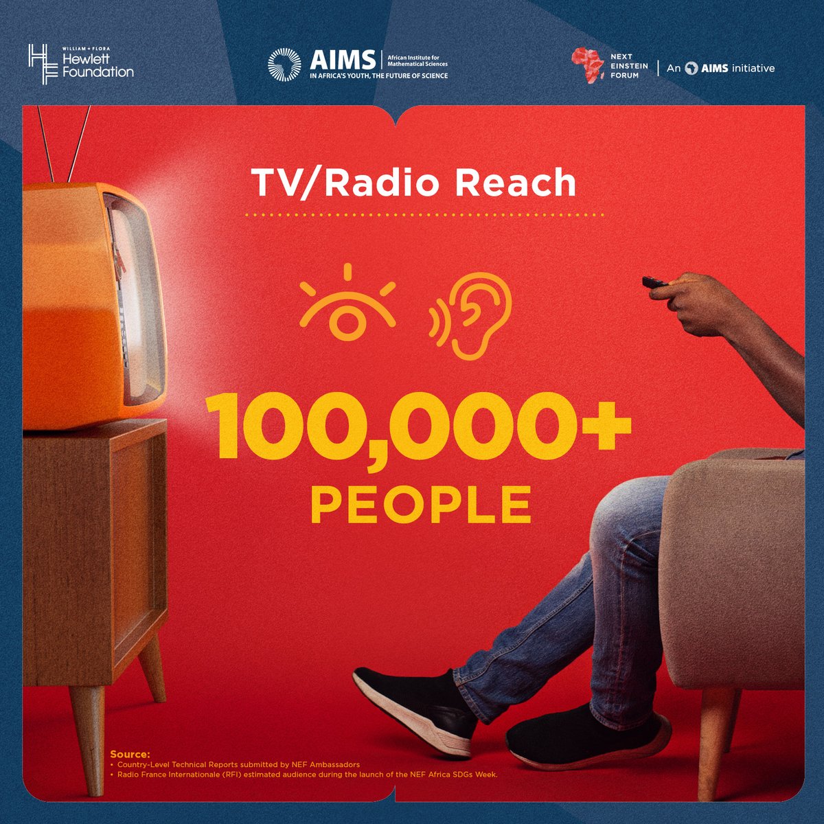 Next Einstein Forum (@nexteinsteinfor) on Twitter photo Following the implementation of NEF Africa SDGs Week, the impact is clear.
✅ 60% youth attendance
✅ 5,000+ in-person participants
✅ 100K+ TV & radio audience
Thank you to <a href="/Hewlett_Found/">Hewlett Foundation</a> for your support and everyone across 15 hosting countries who made this event a success. Following the implementation of NEF Africa SDGs Week, the impact is clear.
✅ 60% youth attendance
✅ 5,000+ in-person participants
✅ 100K+ TV & radio audience
Thank you to <a href="/Hewlett_Found/">Hewlett Foundation</a> for your support and everyone across 15 hosting countries who made this event a success.
