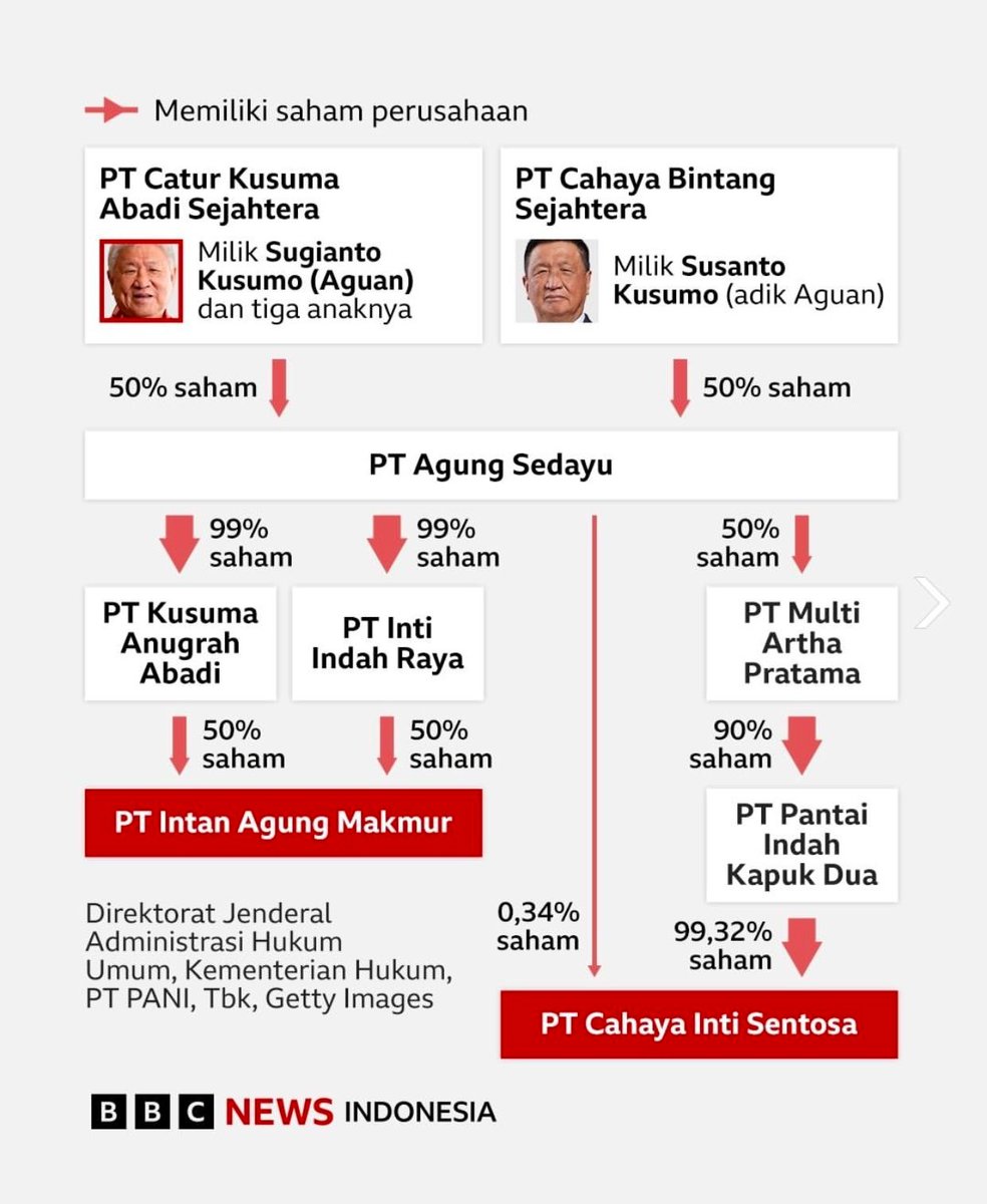 PaltiWest's tweet photo. Ternyata ini yang coba ditutupi dari usaha pembongkaran Pagar Laut selama ini..

Ngeri nih investigasi BBC News Indonesia.. https://t.co/FhVylntpnw
