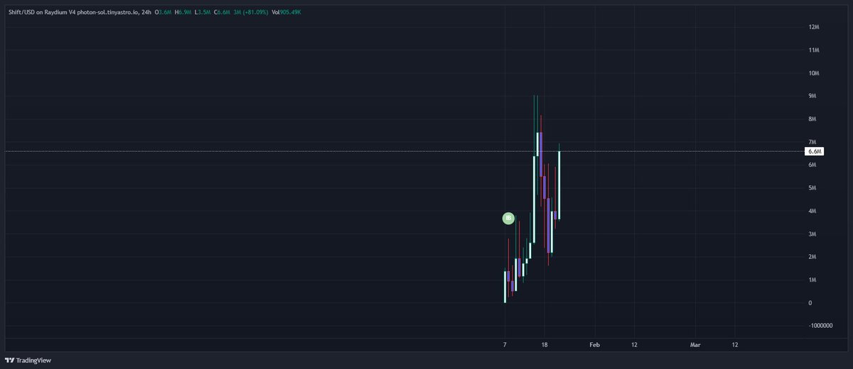 Price discovery is on the horizon.

$shift
