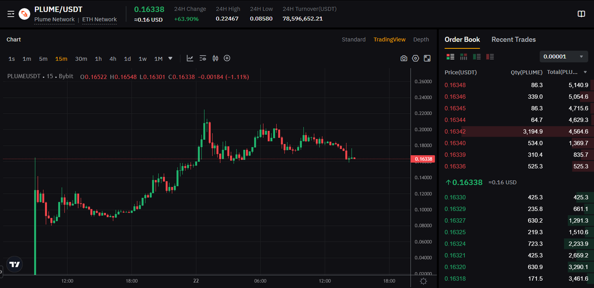 Overall a good start for the $PLUME token 🔎

A market cap around $300M+ and an FDV over $1.6B.

These numbers could be seen as undervalued at the moment and might improve significantly as soon as <a href="/plumenetwork/">Plume - RWAfi Chain</a>  goes live with the Mainnet.