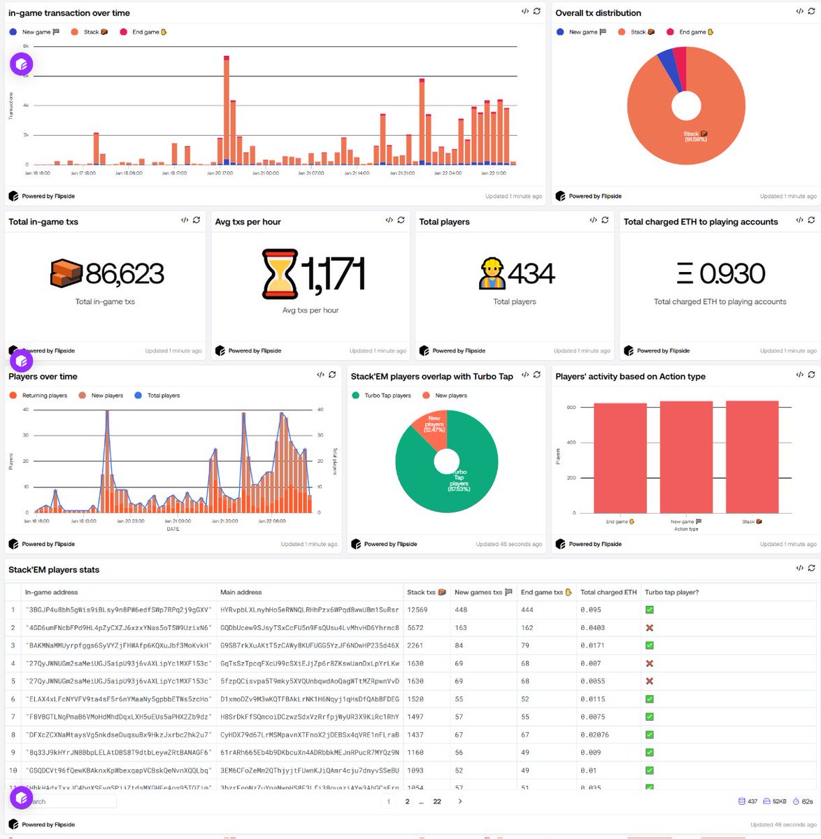 h355i's tweet photo. Ready, Set, Stack!

48 hours after the public launch on @EclipseFND mainnet, @stackem_xyz has already hit 86,000 in-game transactions🧱

Eclipsians seem to be loving the eGaming szn vibes, so let’s take a look at what’s happening on Stack’EM: https://t.co/QtXbXP26yz