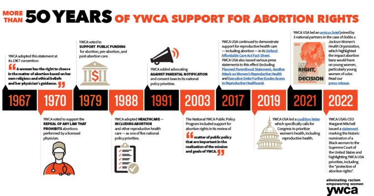 For more than half a century, YWCA has supported access to the full range of reproductive healthcare, including abortion, as part of our mission for gender and racial justice. On what would be the 52nd anniversary of #RoeVWade, we will keep fighting for all birthing people.